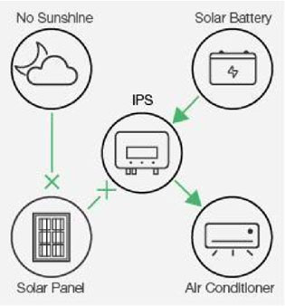 Solar Inverter Air Conditioner(图4)