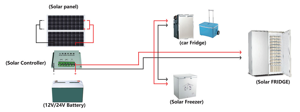 Solar Refrigerator Freezer(图1)